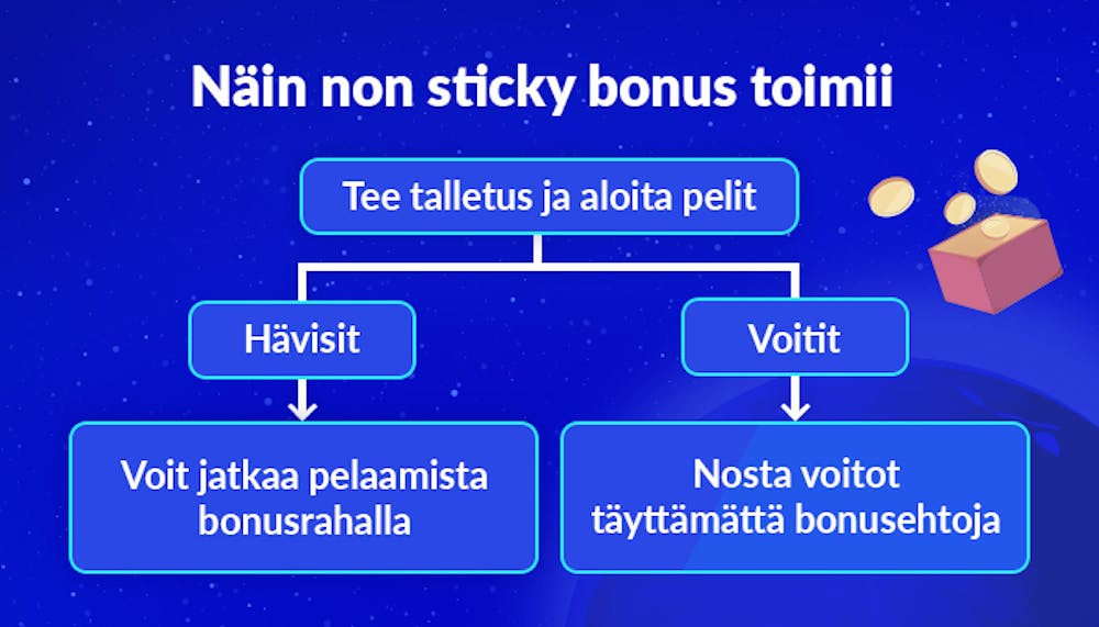 Näin non sticky bonus toimii nettikasinoilla..