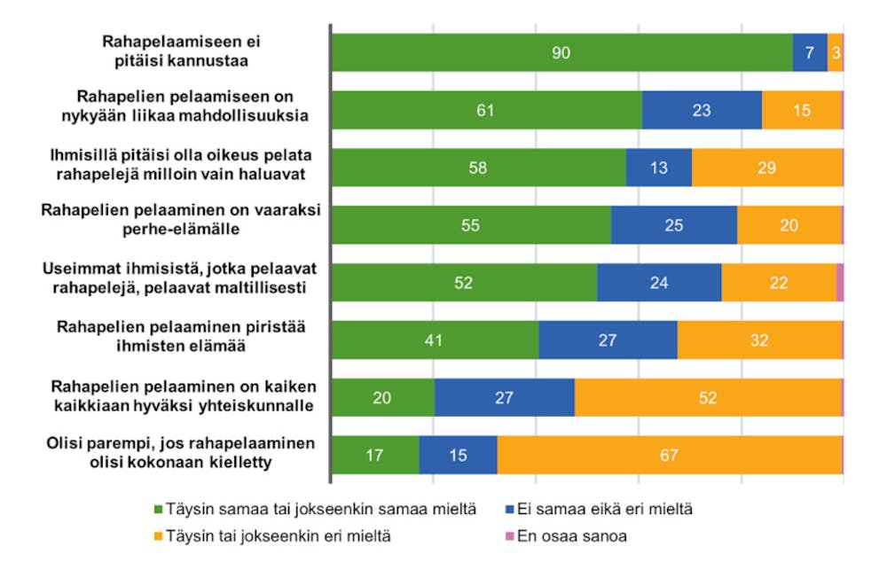 Tilasto suomalaisten asenteista rahapelaamista kohtaan